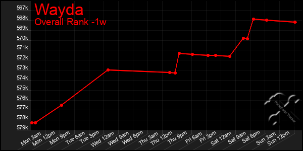 Last 7 Days Graph of Wayda