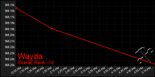 Last 24 Hours Graph of Wayda