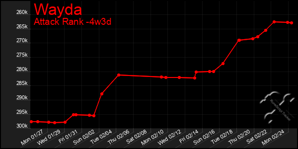 Last 31 Days Graph of Wayda