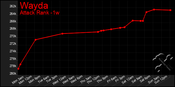 Last 7 Days Graph of Wayda