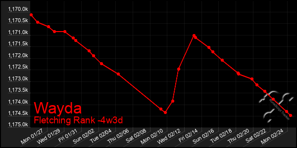 Last 31 Days Graph of Wayda