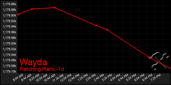 Last 24 Hours Graph of Wayda