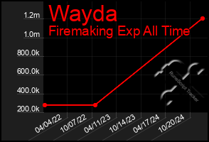 Total Graph of Wayda