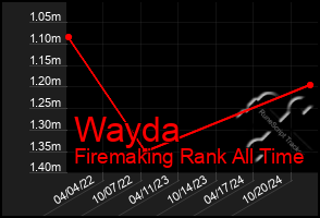 Total Graph of Wayda