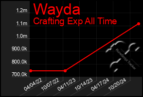 Total Graph of Wayda