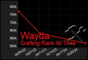 Total Graph of Wayda