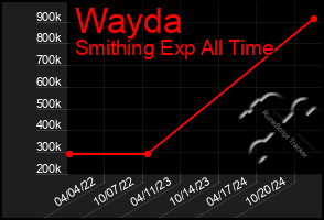 Total Graph of Wayda