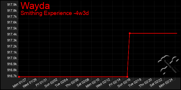 Last 31 Days Graph of Wayda