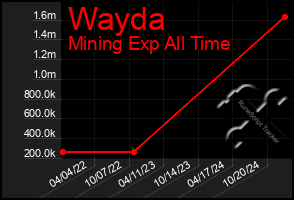 Total Graph of Wayda