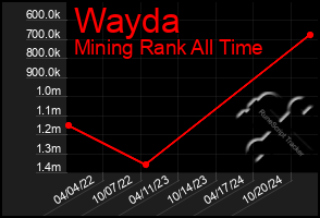 Total Graph of Wayda