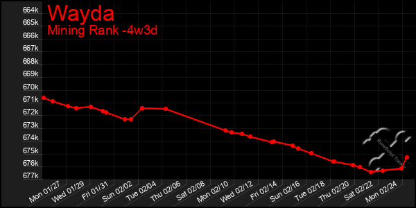 Last 31 Days Graph of Wayda