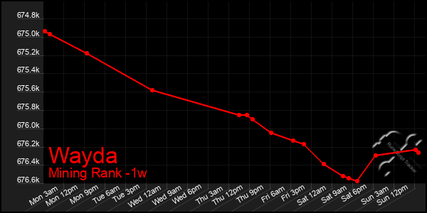 Last 7 Days Graph of Wayda