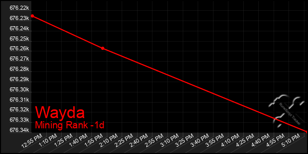 Last 24 Hours Graph of Wayda