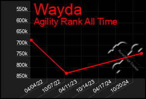 Total Graph of Wayda