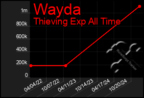 Total Graph of Wayda