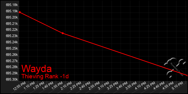 Last 24 Hours Graph of Wayda