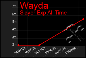 Total Graph of Wayda