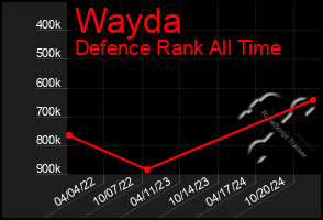 Total Graph of Wayda