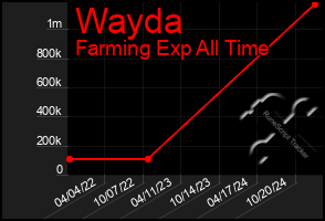 Total Graph of Wayda