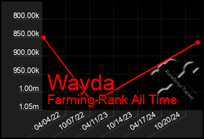 Total Graph of Wayda