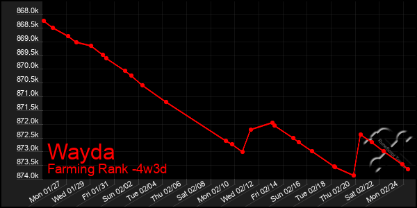 Last 31 Days Graph of Wayda