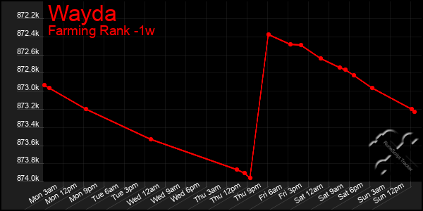 Last 7 Days Graph of Wayda