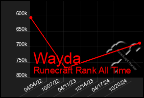 Total Graph of Wayda