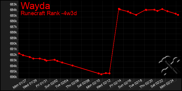 Last 31 Days Graph of Wayda