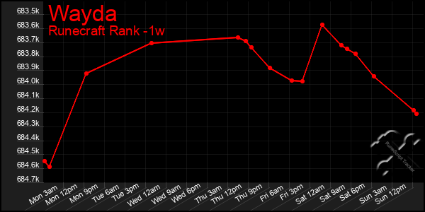 Last 7 Days Graph of Wayda