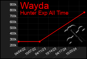 Total Graph of Wayda