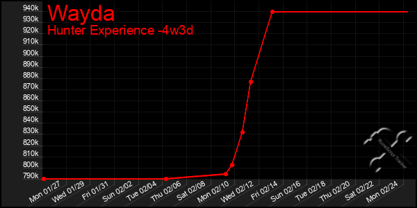 Last 31 Days Graph of Wayda