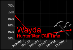 Total Graph of Wayda