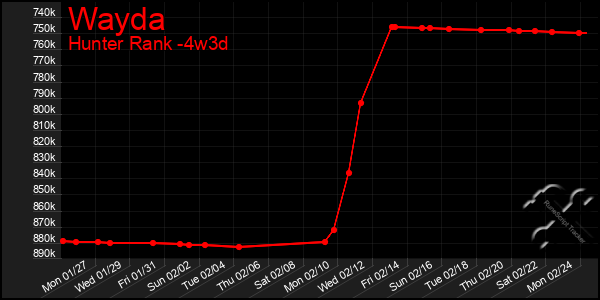 Last 31 Days Graph of Wayda