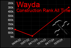 Total Graph of Wayda