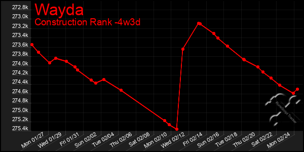 Last 31 Days Graph of Wayda