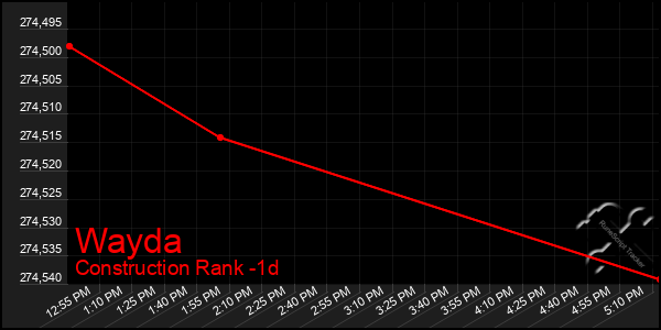 Last 24 Hours Graph of Wayda