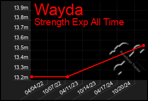 Total Graph of Wayda