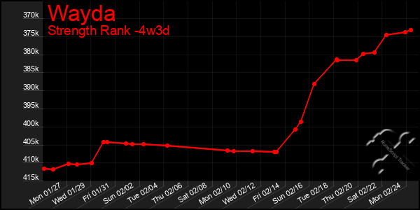 Last 31 Days Graph of Wayda