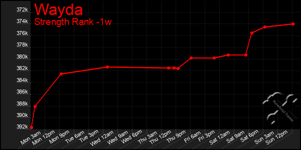 Last 7 Days Graph of Wayda