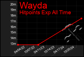 Total Graph of Wayda