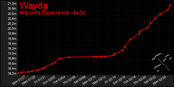 Last 31 Days Graph of Wayda