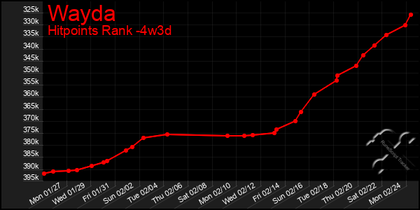 Last 31 Days Graph of Wayda