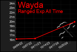 Total Graph of Wayda