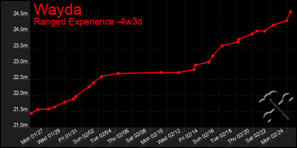 Last 31 Days Graph of Wayda