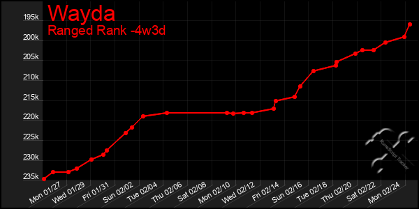 Last 31 Days Graph of Wayda