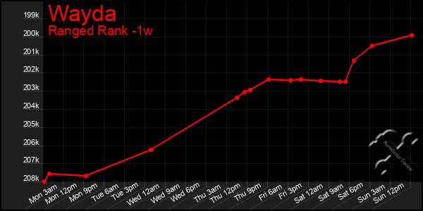 Last 7 Days Graph of Wayda