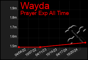 Total Graph of Wayda