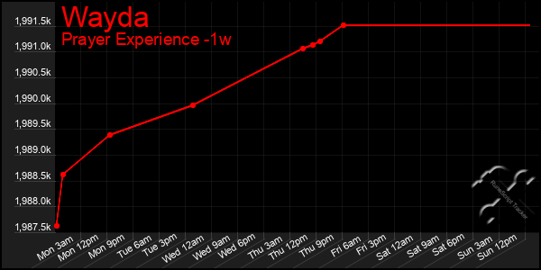 Last 7 Days Graph of Wayda