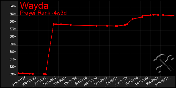 Last 31 Days Graph of Wayda