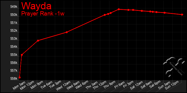 Last 7 Days Graph of Wayda